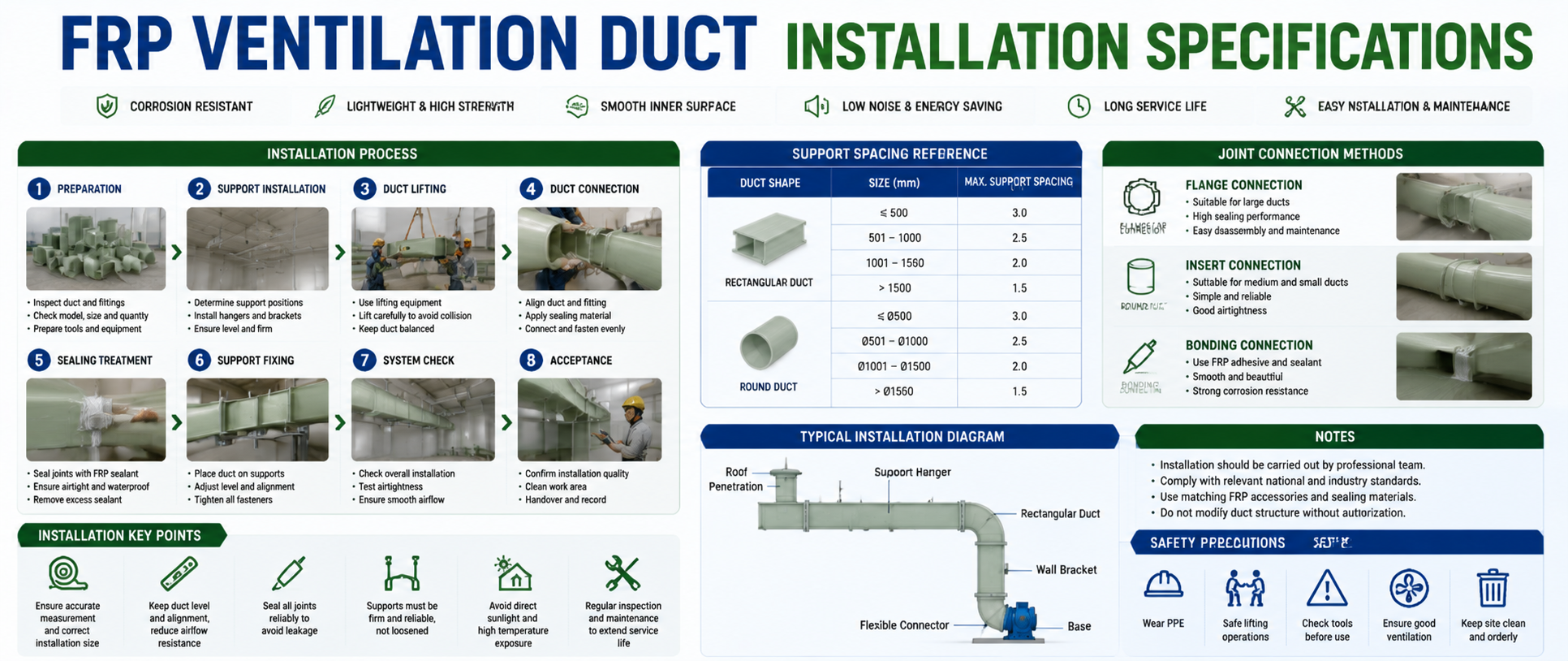 FRP Ventilation Duct Installation Specifications